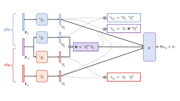 Recommendation inference model architecture