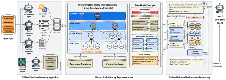 Hierarchical Long-Term Semantic Memory figure